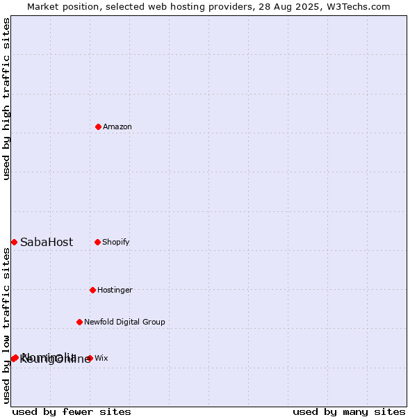 Market position of Nominalia vs. SabaHost vs. KeurigOnline
