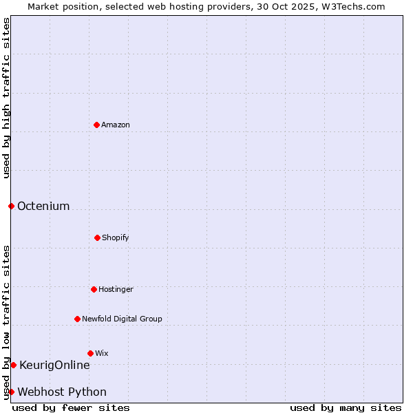 Market position of KeurigOnline vs. Octenium vs. Webhost Python
