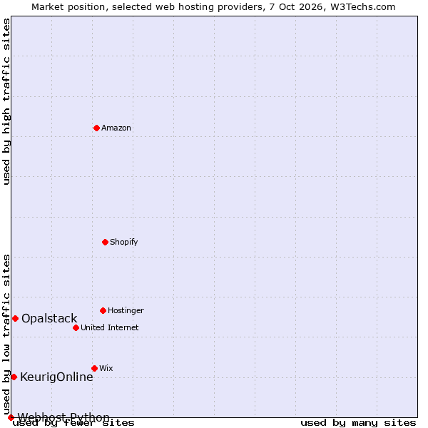 Market position of Opalstack vs. KeurigOnline vs. Webhost Python