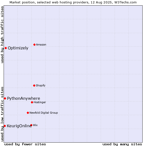 Market position of Optimizely vs. PythonAnywhere vs. KeurigOnline