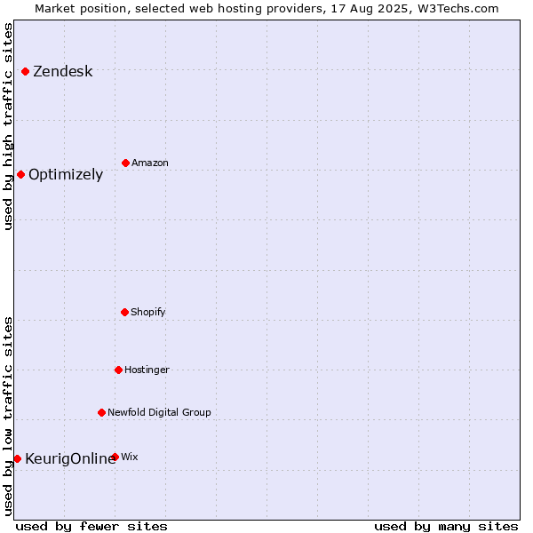 Market position of Zendesk vs. Optimizely vs. KeurigOnline
