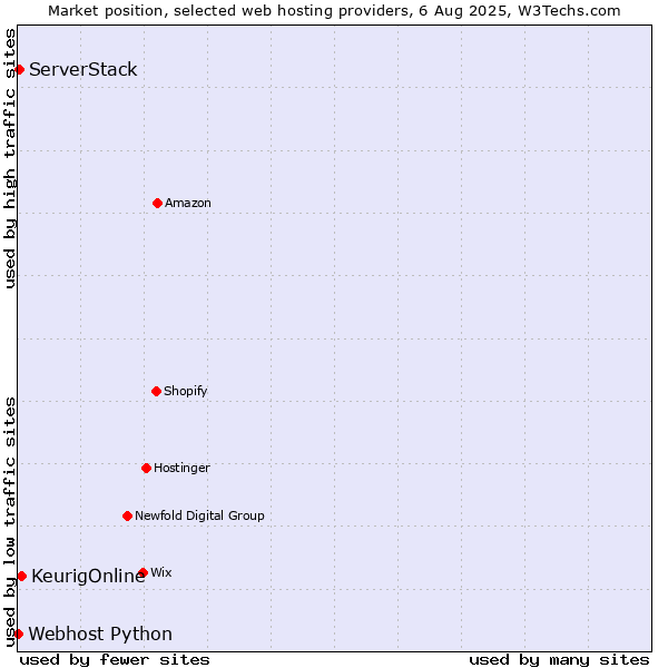 Market position of KeurigOnline vs. ServerStack vs. Webhost Python