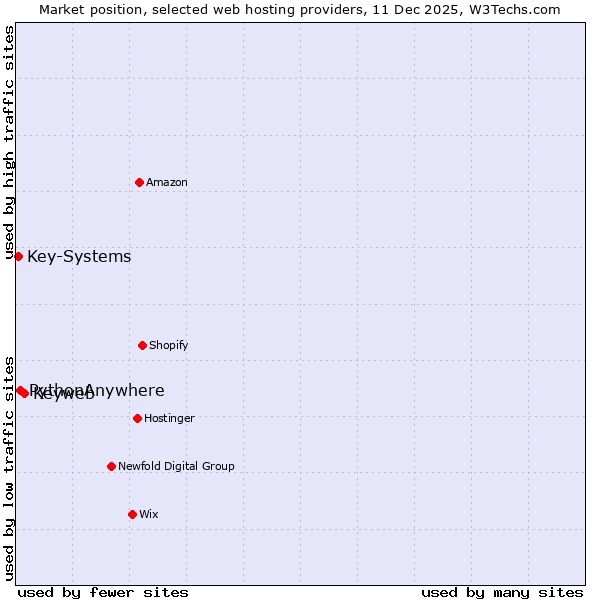 Market position of Keyweb vs. PythonAnywhere vs. Key-Systems
