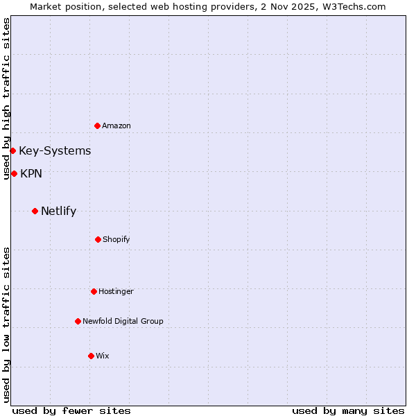 Market position of Netlify vs. KPN vs. Key-Systems