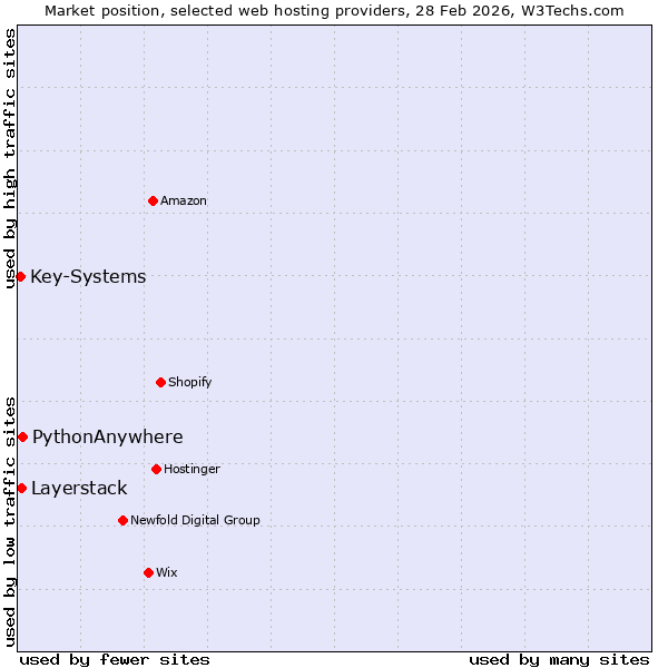 Market position of PythonAnywhere vs. Layerstack vs. Key-Systems