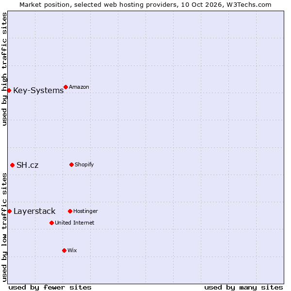 Market position of SH.cz vs. Layerstack vs. Key-Systems