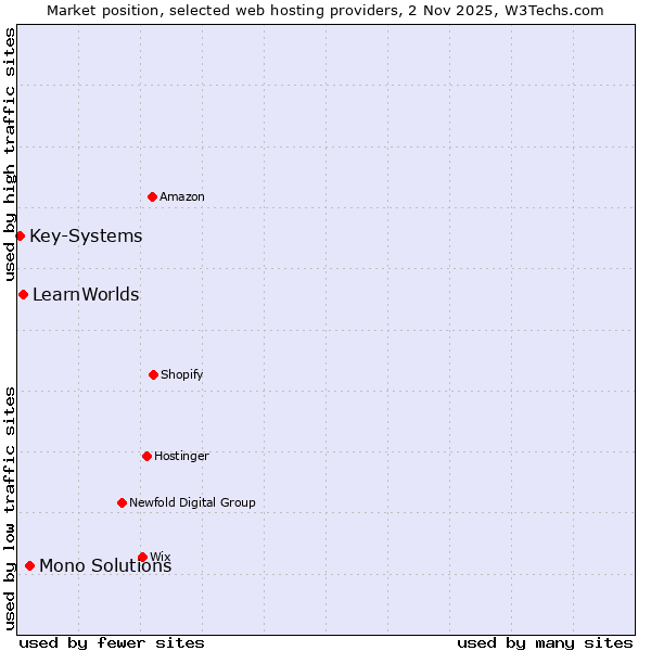 Market position of Mono Solutions vs. LearnWorlds vs. Key-Systems