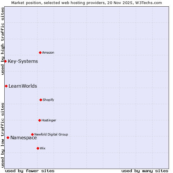 Market position of Namespace vs. LearnWorlds vs. Key-Systems