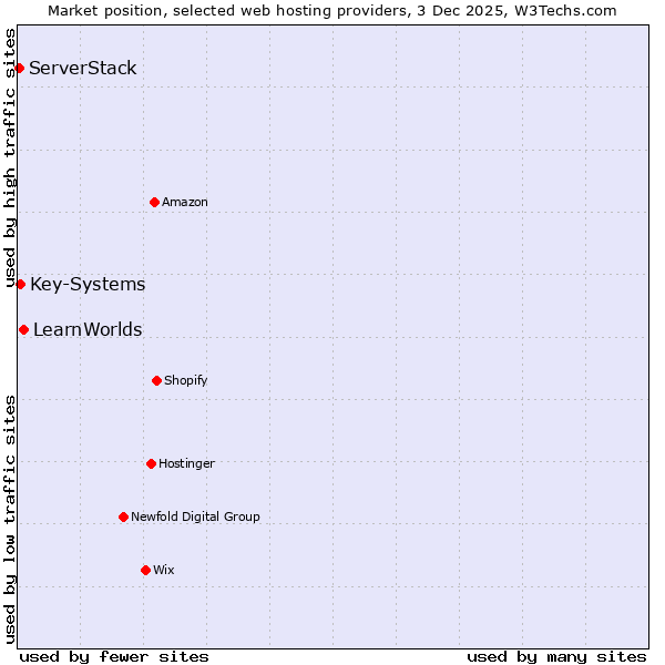 Market position of LearnWorlds vs. Key-Systems vs. ServerStack