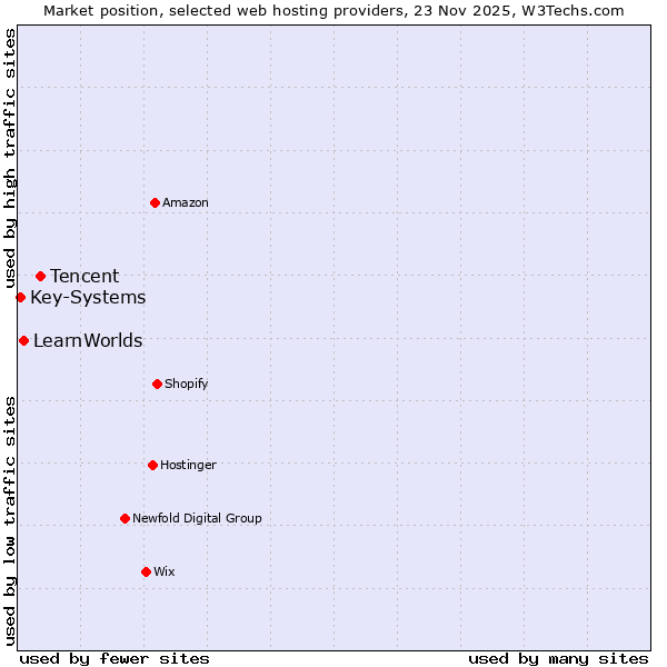Market position of Tencent vs. LearnWorlds vs. Key-Systems