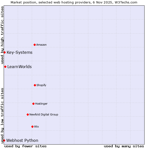 Market position of LearnWorlds vs. Key-Systems vs. Webhost Python