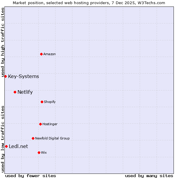 Market position of Netlify vs. Ledl.net vs. Key-Systems