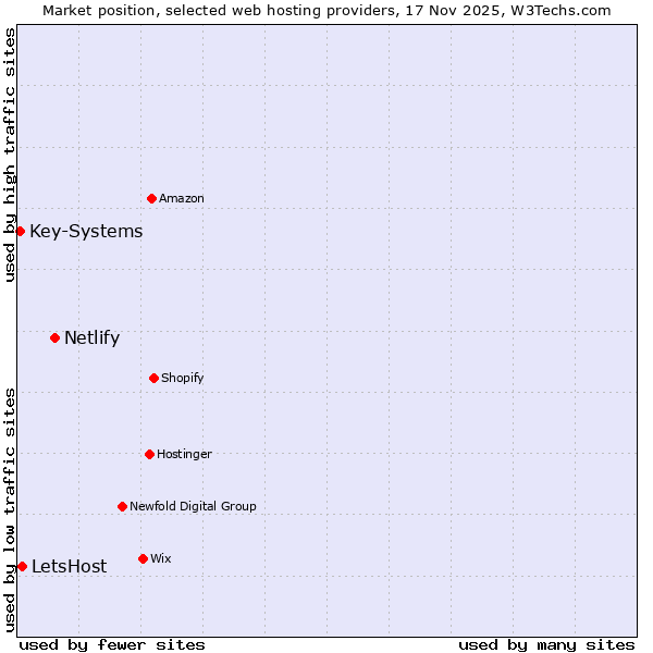 Market position of Netlify vs. LetsHost vs. Key-Systems