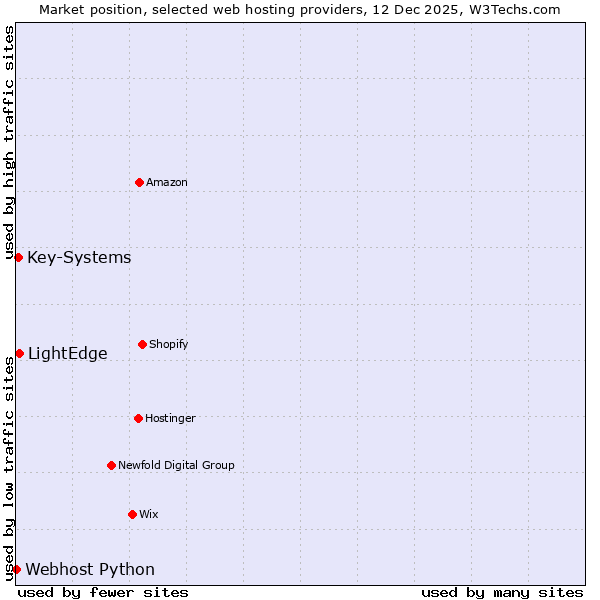 Market position of LightEdge vs. Key-Systems vs. Webhost Python