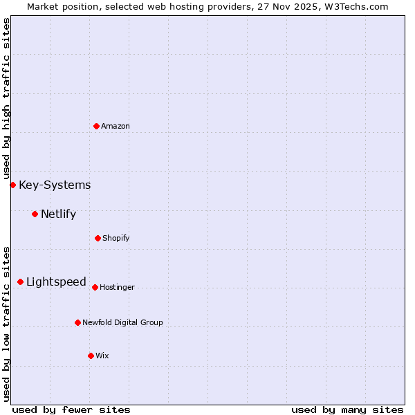 Market position of Netlify vs. Lightspeed vs. Key-Systems