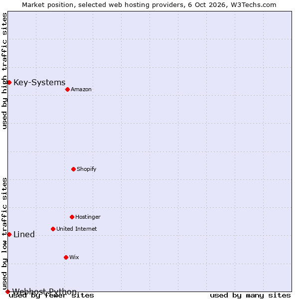 Market position of Key-Systems vs. Lined vs. Webhost Python