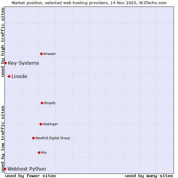Market position of Linode vs. Key-Systems vs. Webhost Python