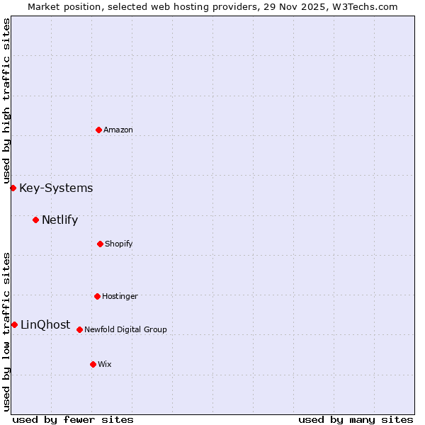 Market position of Netlify vs. LinQhost vs. Key-Systems