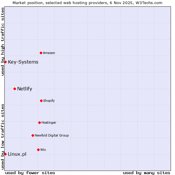 Market position of Netlify vs. Linux.pl vs. Key-Systems