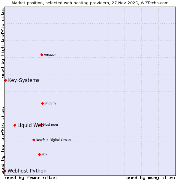Market position of Liquid Web vs. Key-Systems vs. Webhost Python
