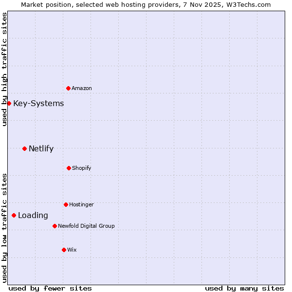 Market position of Netlify vs. Loading vs. Key-Systems