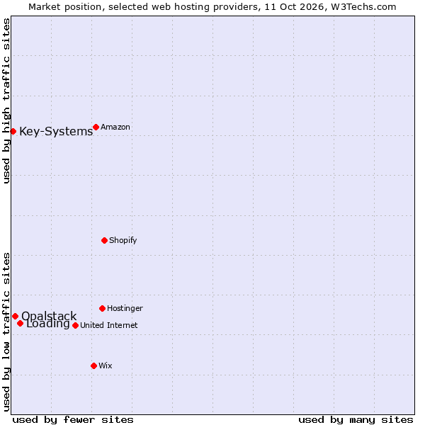 Market position of Loading vs. Opalstack vs. Key-Systems