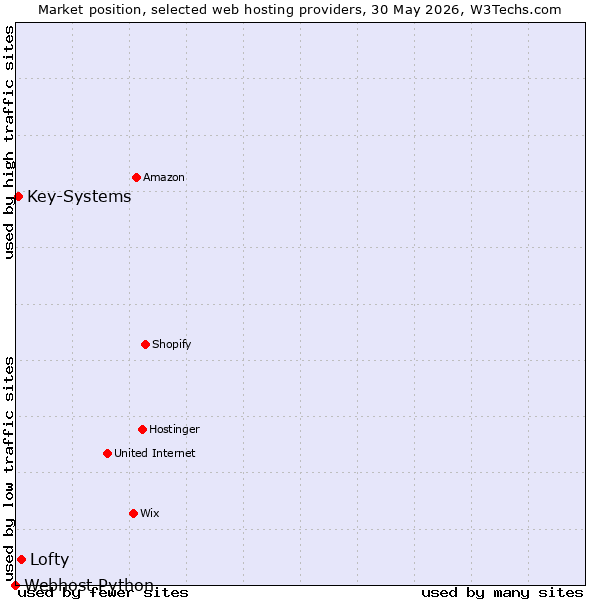 Market position of Lofty vs. Key-Systems vs. Webhost Python