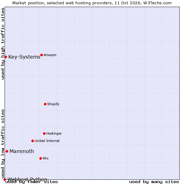 Market position of Mammoth vs. Key-Systems vs. Webhost Python