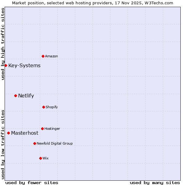 Market position of Netlify vs. Masterhost vs. Key-Systems