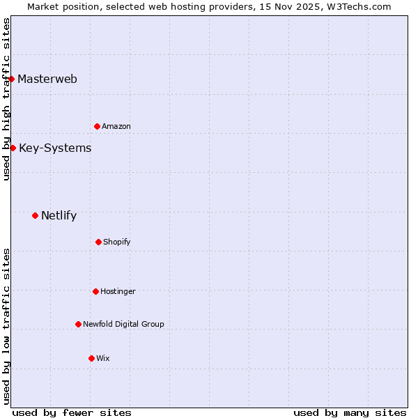 Market position of Netlify vs. Key-Systems vs. Masterweb