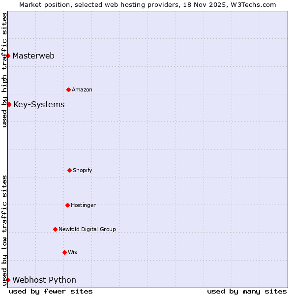 Market position of Key-Systems vs. Webhost Python vs. Masterweb