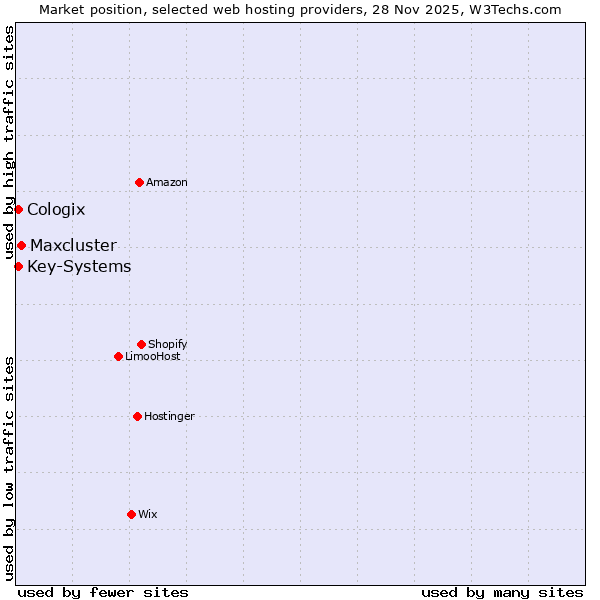Market position of Maxcluster vs. Key-Systems vs. Cologix