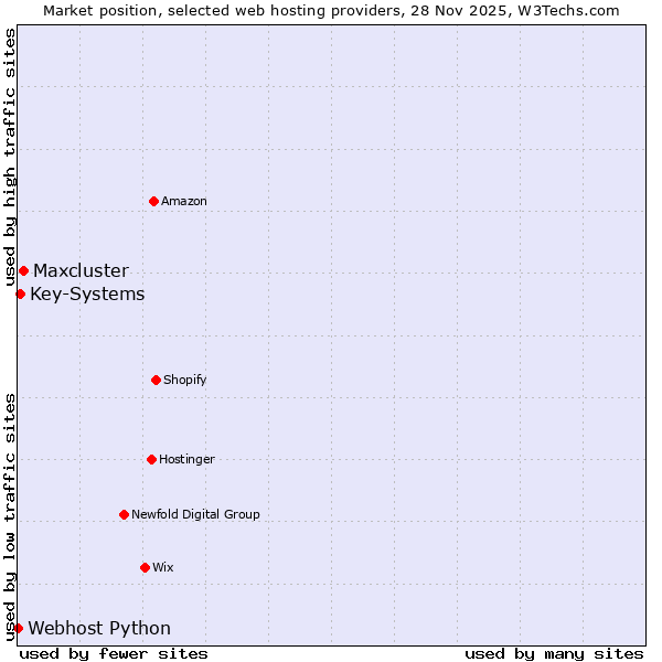 Market position of Maxcluster vs. Key-Systems vs. Webhost Python