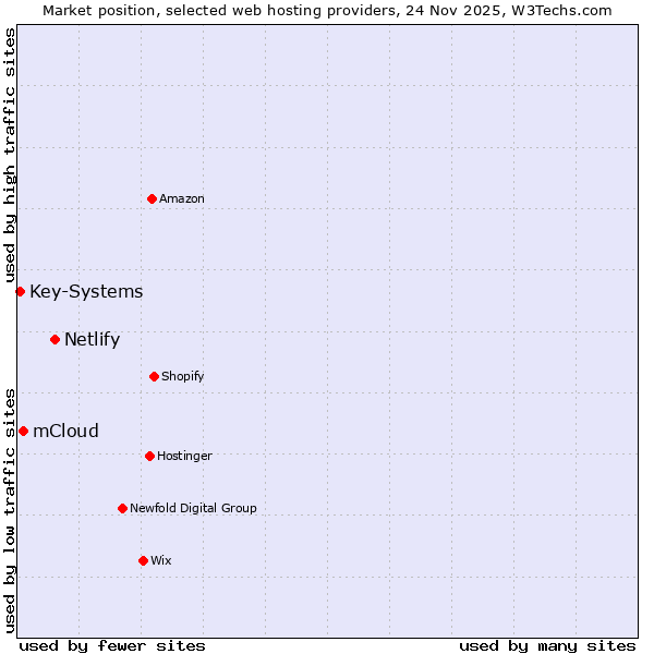 Market position of Netlify vs. mCloud vs. Key-Systems