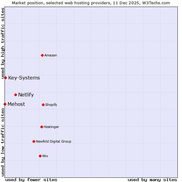 Market position of Netlify vs. Key-Systems vs. Mehost