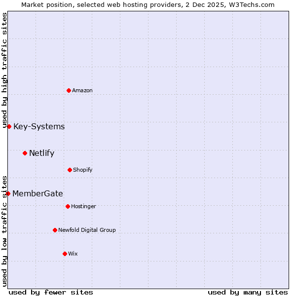 Market position of Netlify vs. Key-Systems vs. MemberGate
