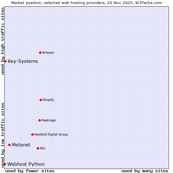 Market position of Metanet vs. Key-Systems vs. Webhost Python