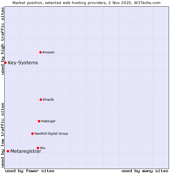 Market position of Metaregistrar vs. Key-Systems