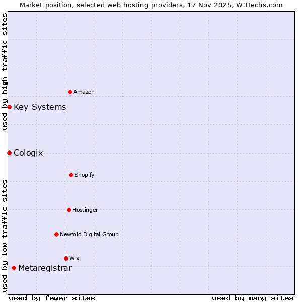 Market position of Metaregistrar vs. Key-Systems vs. Cologix