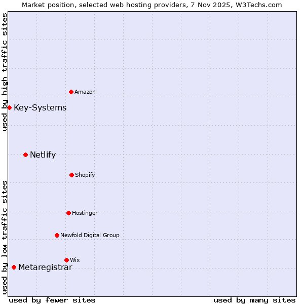 Market position of Netlify vs. Metaregistrar vs. Key-Systems