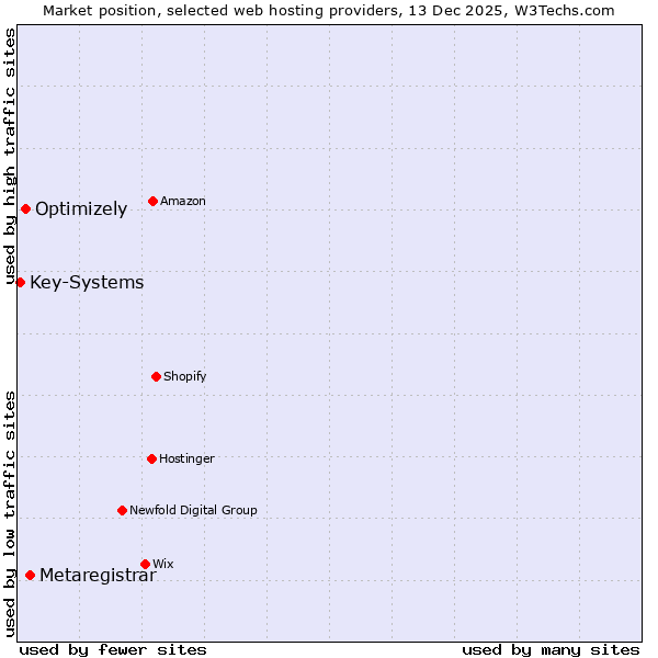 Market position of Metaregistrar vs. Optimizely vs. Key-Systems