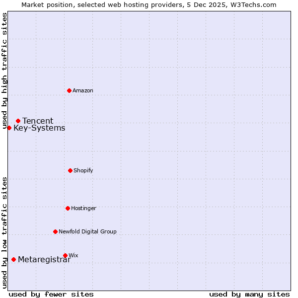 Market position of Tencent vs. Metaregistrar vs. Key-Systems
