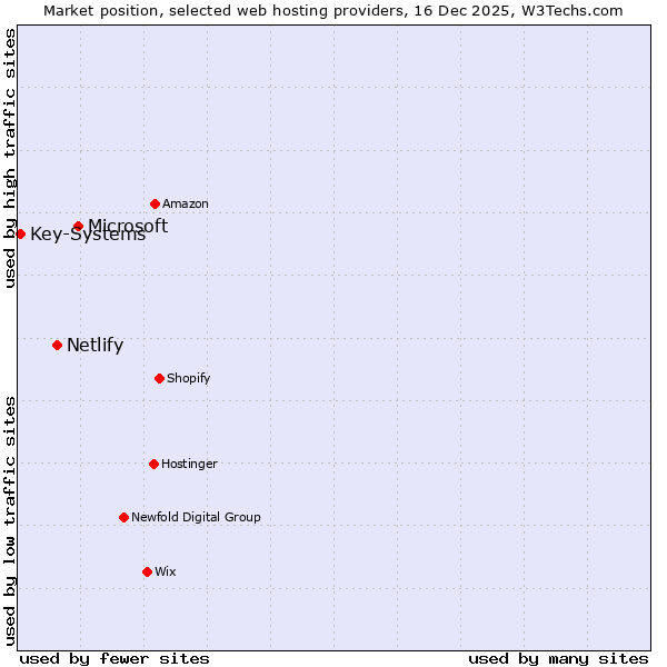 Market position of Microsoft vs. Netlify vs. Key-Systems