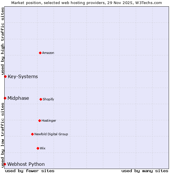 Market position of Key-Systems vs. Midphase vs. Webhost Python