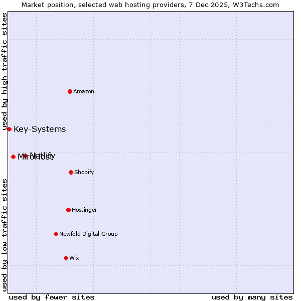 Market position of Netlify vs. MiroHost vs. Key-Systems