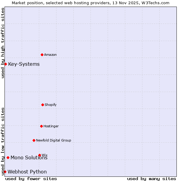 Market position of Mono Solutions vs. Key-Systems vs. Webhost Python