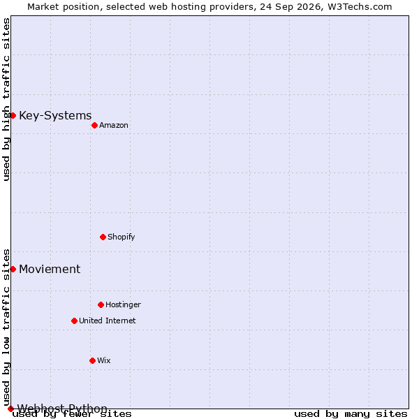 Market position of Key-Systems vs. Moviement vs. Webhost Python