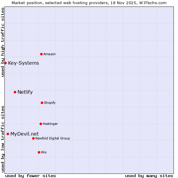 Market position of Netlify vs. MyDevil.net vs. Key-Systems