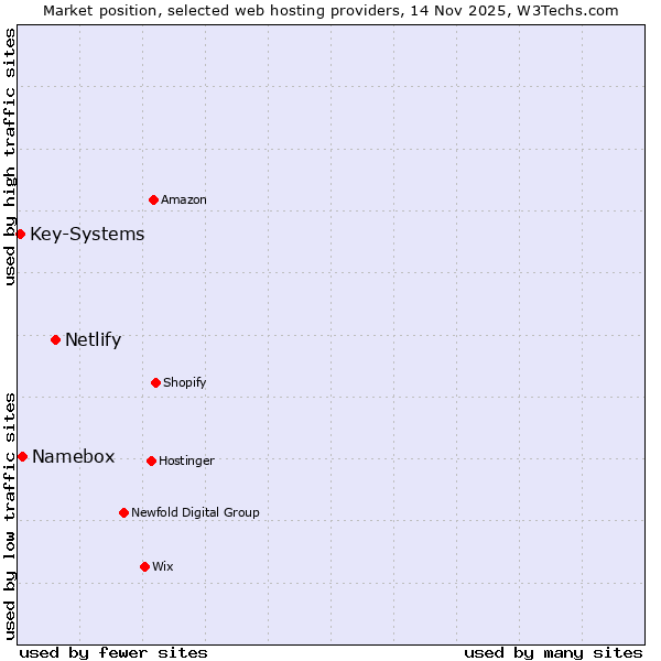 Market position of Netlify vs. Namebox vs. Key-Systems
