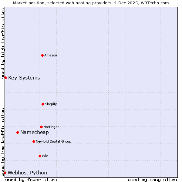 Market position of Namecheap vs. Key-Systems vs. Webhost Python